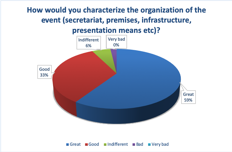 How do you characterize the organization of the event
