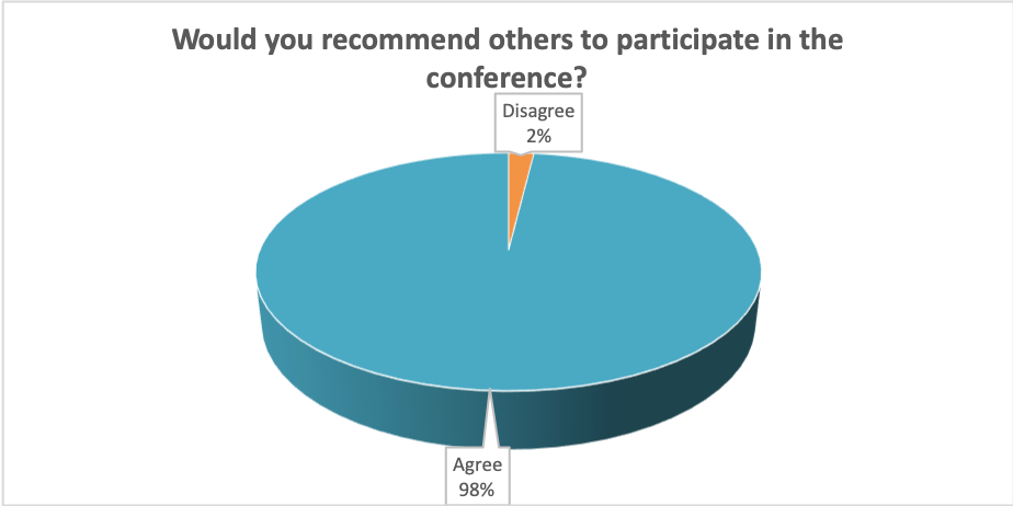 Would you recommend others to participate in the conference