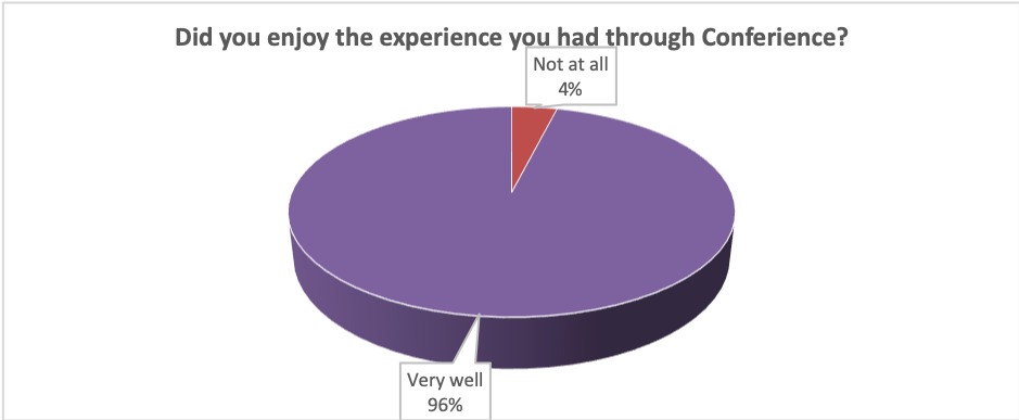Did you enjoy the experience you had through Conferience?